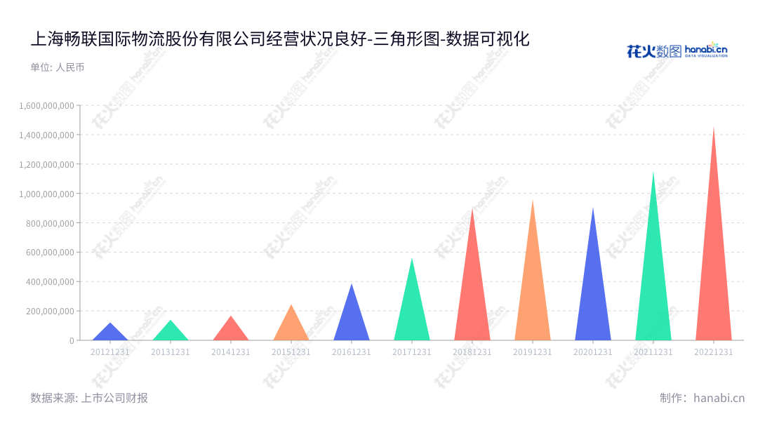 上海畅联国际物流股份有限公司（Shine-Link）是一家位于上海的专业物流服务提供商，提供精益供应链管理服务，专注于实现高效、高可靠的供应链管理。,"603648","畅联股份","Shine-link","尹强","徐峰","国证Ａ指","数据可视化","上市公司财报","数据分析","三角形图","花火数图","图表"