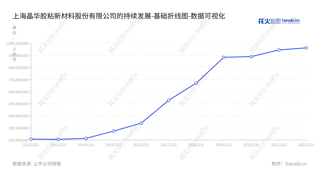 上海晶华胶粘新材料股份有限公司（Shanghai Smith Adhesive New Material Co., Ltd.），是一家专门生产各类胶粘材料的研发、生产及销售的公司。公司主要生产美纹纸胶粘带、电子胶粘带、布基胶粘带等各类产品，其非流动资产合计有显著增长趋势。,"603683","晶华新材","Smith New Material","周晓南","周晓南","国证Ａ指","数据可视化","上市公司财报","数据分析","基础折线图","花火数图","图表"