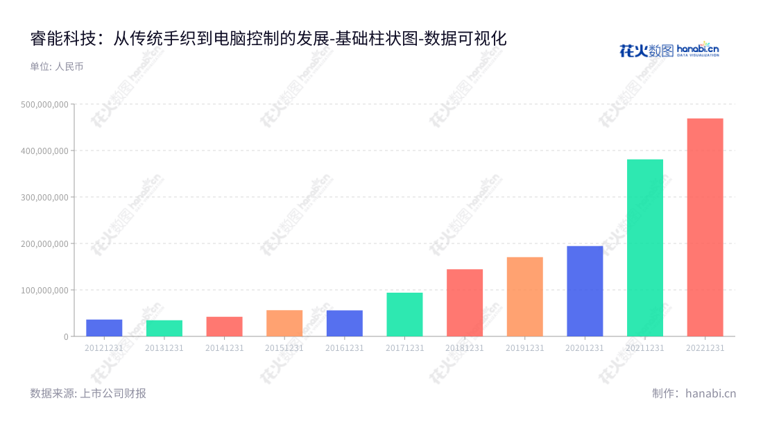 Fujian Raynen Technology Co., Ltd.是一家主营以针织横机电脑控制系统研发、生产和销售及 IC产品分销的公司,位于福建省福州市,由杨维坚担任董事长兼总经理,网站为www.raynen.cn。,"603933","睿能科技","Raynen Technology","杨维坚","杨维坚","国证A指","数据可视化","上市公司财报","数据分析","基础柱状图","花火数图","图表"