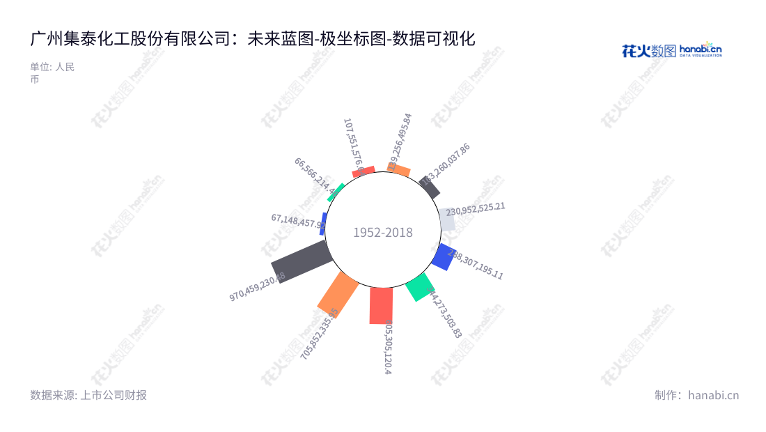  广州集泰化工股份有限公司（Guangzhou Jointas Chemical Co., Ltd.）主营业务为密封胶和涂料的研发、生产、销售及服务。董事长邹榛夫，总经理邹珍凡，位于广东广州市。,"002909","集泰股份","Jointas Stock","邹榛夫","邹珍凡","国证Ａ指","数据可视化","上市公司财报","数据分析","极坐标图","花火数图","图表"