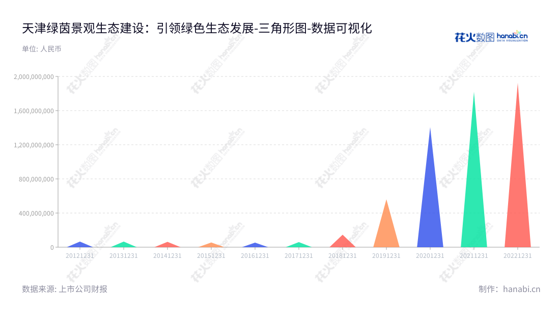 天津绿茵景观生态建设股份有限公司（Tianjin LVYIN Landscape and Ecology Construction Co., Ltd.）是一家位于天津市的从事生态环境建设工程的领先企业，董事长祁永、总经理祁永领导的绿茵已经有10年历史，专注于生态建设、规划设计、施工景观、生态园林景观绿化等。,"002887","绿茵生态","LVYIN Ecology","祁永","祁永","国证Ａ指","数据可视化","上市公司财报","数据分析","三角形图","花火数图","图表"