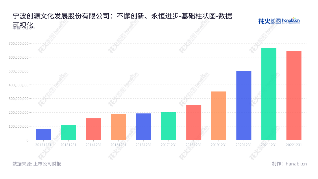 宁波创源文化发展股份有限公司是一家拥有着完善设计、生产、销售纸质时尚文教、休闲文化用品的业务的公司，致力于提供便捷的纸品需求。,"300703","创源股份","Cre8 Direct","任召国","任召国","国证Ａ指","数据可视化","上市公司财报","数据分析","基础柱状图","花火数图","图表"