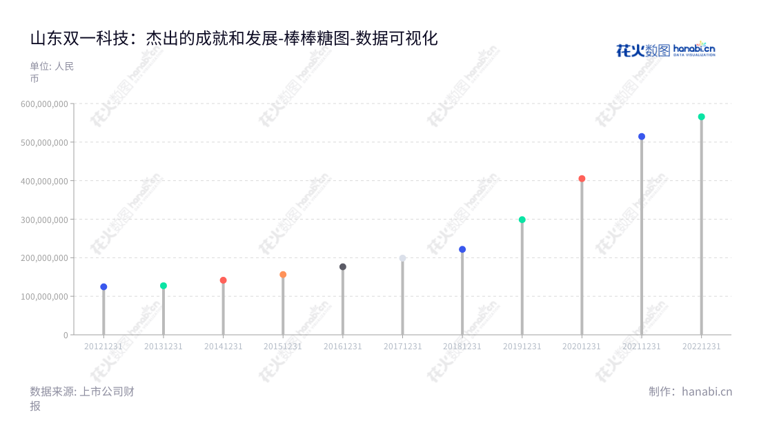 山东双一科技(300690)，主要从事复合材料产品的研发、生产、销售以及服务，拥有完善的财务报表，非流动资产合计逐年增长。,"300690","双一科技","Shuangyi Technology","王庆华","姚建美","国证Ａ指","数据可视化","上市公司财报","数据分析","棒棒糖图","花火数图","图表"