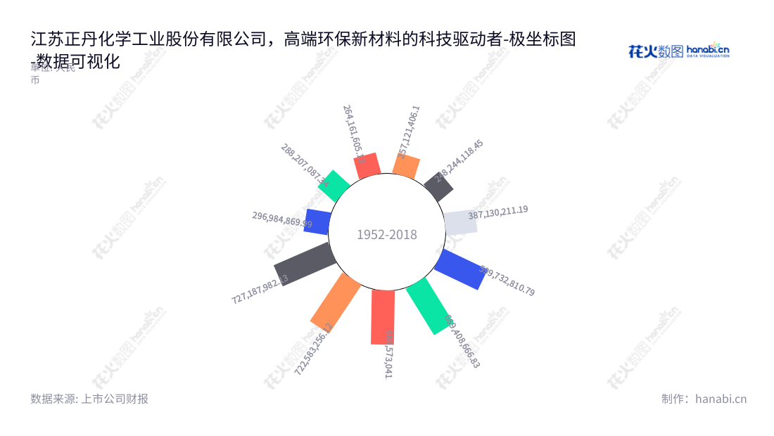 江苏正丹化学工业股份有限公司是一家镇江市的环保新材料研发、生产和销售型公司，董事长为曹正国，为消费者和工业商提供环保高性能新型产品。,"300641","正丹股份","Zhengdan","曹正国","曹正国","国证Ａ指","数据可视化","上市公司财报","数据分析","极坐标图","花火数图","图表"