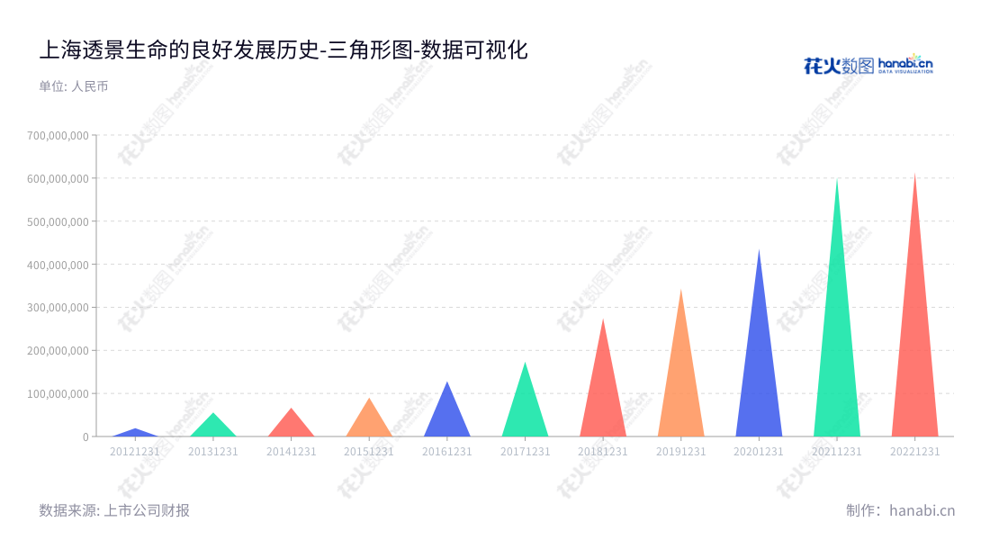 上海透景生命科技股份有限公司（Tellgen Corporation）专注于自主品牌体外诊断产品的研发、生产和销售，是一家位于上海，董事长姚见儿，总经理姚见儿管理的面向全球市场的高科技公司。,"300642","透景生命","Tellgen","姚见儿","姚见儿","国证2000","国证Ａ指","数据可视化","上市公司财报","数据分析","三角形图","花火数图","图表"