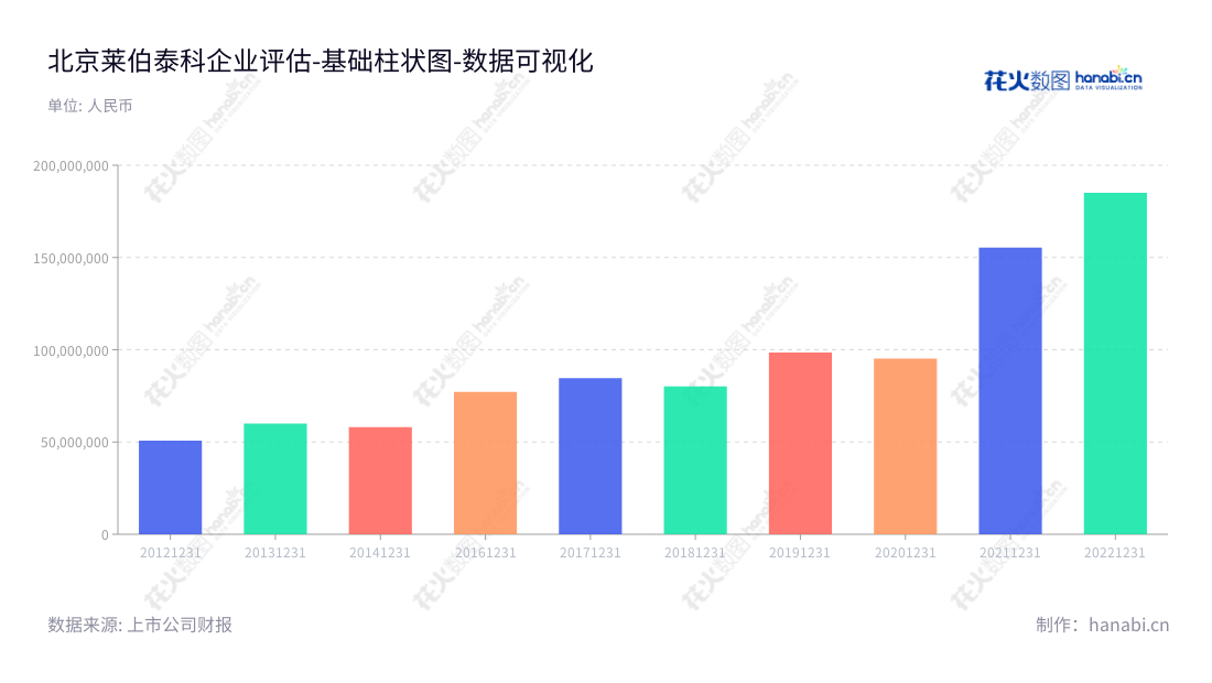 北京莱伯泰科仪器股份有限公司是一家专业从事实验分析仪器研发、生产和销售的高科技企业,同时提供洁净环保型实验室解决方案。,"688056","莱伯泰科","LabTech","胡克","胡克","国证A指","数据可视化","上市公司财报","数据分析","基础柱状图","花火数图","图表"