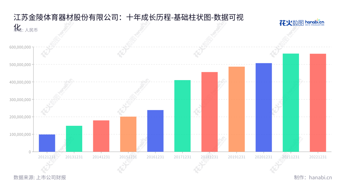 江苏金陵体育——一家位于江苏苏州市的体育装备及场馆建设、全民健身、赛事保障公司，服务千余客户。,"300651","金陵体育","Jinling Sports","李春荣","李剑刚","国证Ａ指","数据可视化","上市公司财报","数据分析","基础柱状图","花火数图","图表"