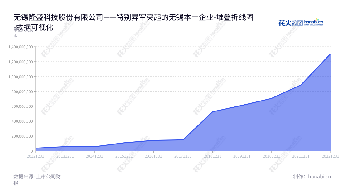 隆盛科技是一家专注于发动机废气再循环（EGR）系统研发、生产和销售的高科技公司。成立至今，非流动资产逐年增长，为客户提供优质服务。,"300680","隆盛科技","Longsheng Technology","倪铭","倪铭","国证2000","国证Ａ指","数据可视化","上市公司财报","数据分析","堆叠折线图","花火数图","图表"