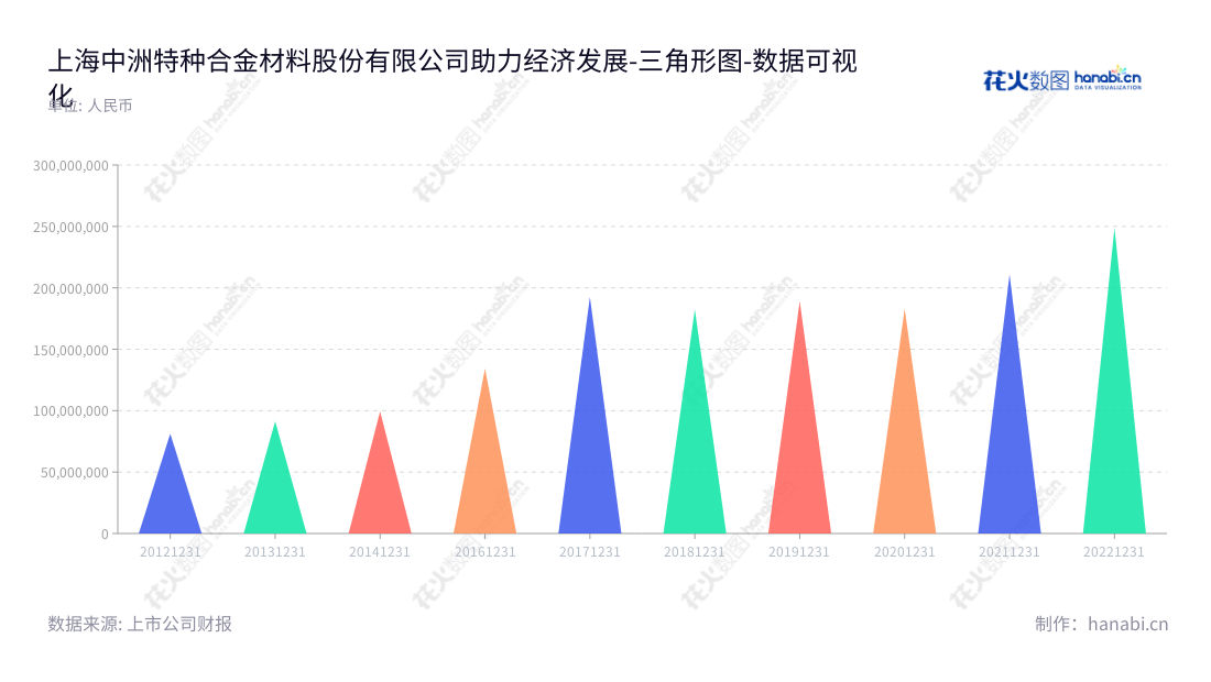 上海中洲特种合金材料股份有限公司（300963）是一家提供高温耐蚀合金材料及制品业务的特种合金公司，位于上海市。自2012年至2022年期间，该公司非流动资产合计从8,124,941,858元，增长到2,489,825,464元。,"300963","中洲特材","Zhongzhou Special Materials","冯明明","蒋俊","国证Ａ指","数据可视化","上市公司财报","数据分析","三角形图","花火数图","图表"
