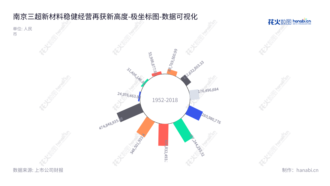 南京三超新材料股份有限公司（300554）是一家位于江苏南京市的金刚石工具研发、生产和销售的企业，主营业务为金刚石工具的研发、生产和销售。董事长为邹余耀，总经理为邹余耀。,"300554","三超新材","Sanchao Advanced Material","邹余耀","邹余耀","国证Ａ指","数据可视化","上市公司财报","数据分析","极坐标图","花火数图","图表"