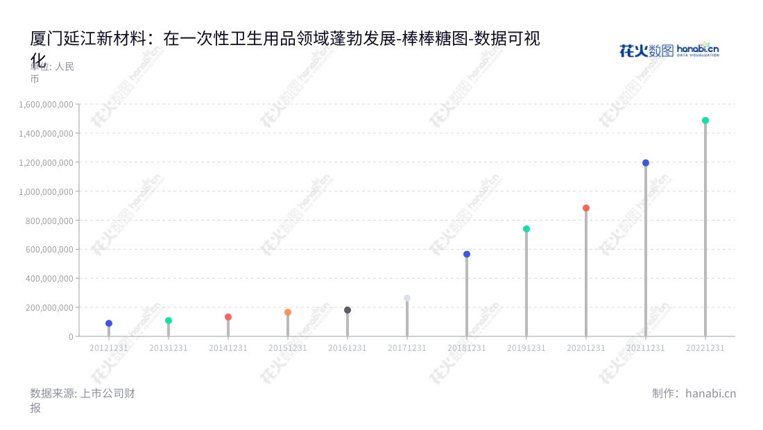 厦门延江新材料股份有限公司是一家生产和销售一次性卫生用品面层材料的研发公司，位于福建厦门市，股票代码为300658，董事长为谢继华，总经理为谢继权，致力于不断改善客户体验。,"300658","延江股份","Yanjan","谢继华","谢继权","国证Ａ指","数据可视化","上市公司财报","数据分析","棒棒糖图","花火数图","图表"