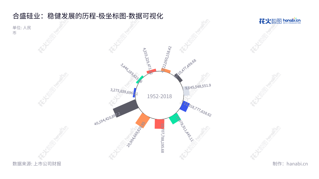 合盛硅业（603260）是一家浙江嘉兴市的工业硅及有机硅等硅基新材料产品生产和销售公司，董事长为罗立国，总经理为罗烨栋。,"603260","合盛硅业","Hoshine Silicon Industry","罗立国","罗烨栋","ESG 300","国证Ａ指","沪深300","巨潮大盘","上证180","上证50","中证100","数据可视化","上市公司财报","数据分析","极坐标图","花火数图","图表"