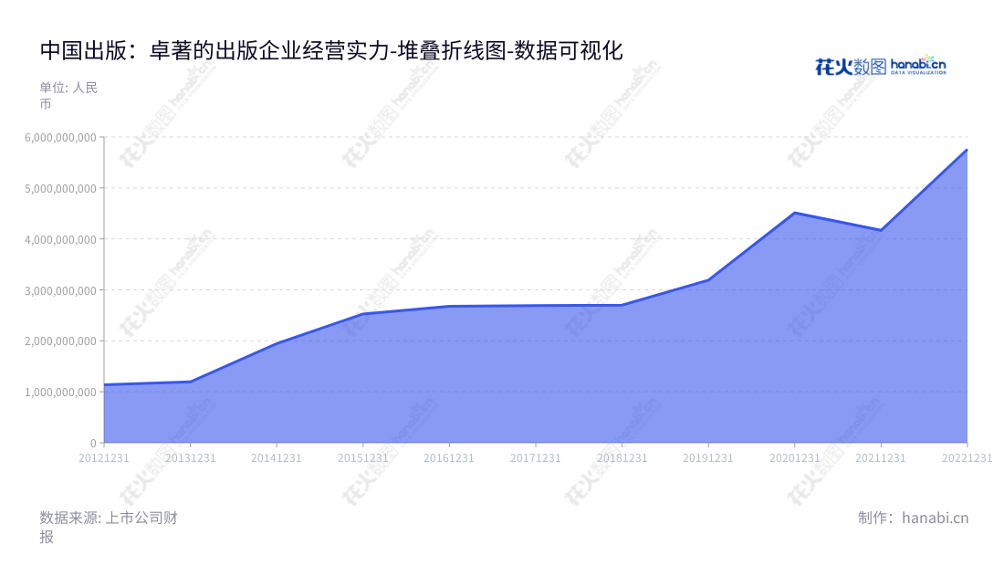 中国出版传媒股份有限公司是北京的一家出版发行和印刷业公司，长期致力于图书、报刊、电子音像等出版物的出版和发行，并承担物资供应和印刷工作。,"601949","中国出版","China Publishing","黄志坚","李岩","国证2000","国证Ａ指","中证央企","数据可视化","上市公司财报","数据分析","堆叠折线图","花火数图","图表"
