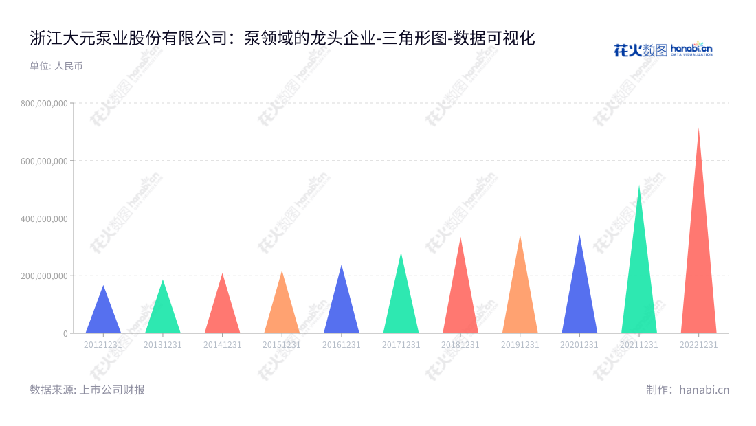 浙江大元泵业股份有限公司（603757）是一家位于浙江台州市的泵的研发、生产和销售公司，董事长韩元富，总经理王侣钧。大元泵业多年来一直稳健增长，其非流动资产合计的总金额在2013至2022年间有显著提升。,"603757","大元泵业","Dayuan Pump","韩元富","王侣钧","国证Ａ指","责任指数","数据可视化","上市公司财报","数据分析","三角形图","花火数图","图表"