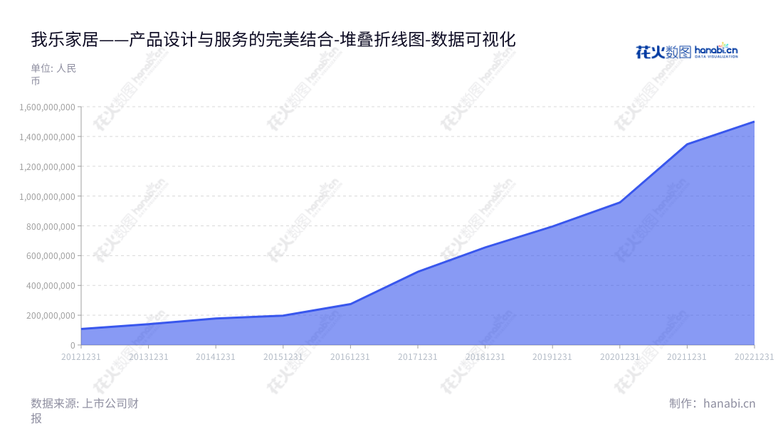 “南京我乐家居股份有限公司（Nanjing OLO Home Furnishing Inc.）是一家位于江苏南京市的定制家具产品设计、研发、生产、销售及其相关服务提供公司，董事长为NINA YANTI MIAO，总经理为汪春俊，详情请见 www.olo-home.com。”,"603326","我乐家居","OLO Home Furnishing","NINA YANTI MIAO","汪春俊","国证Ａ指","数据可视化","上市公司财报","数据分析","堆叠折线图","花火数图","图表"