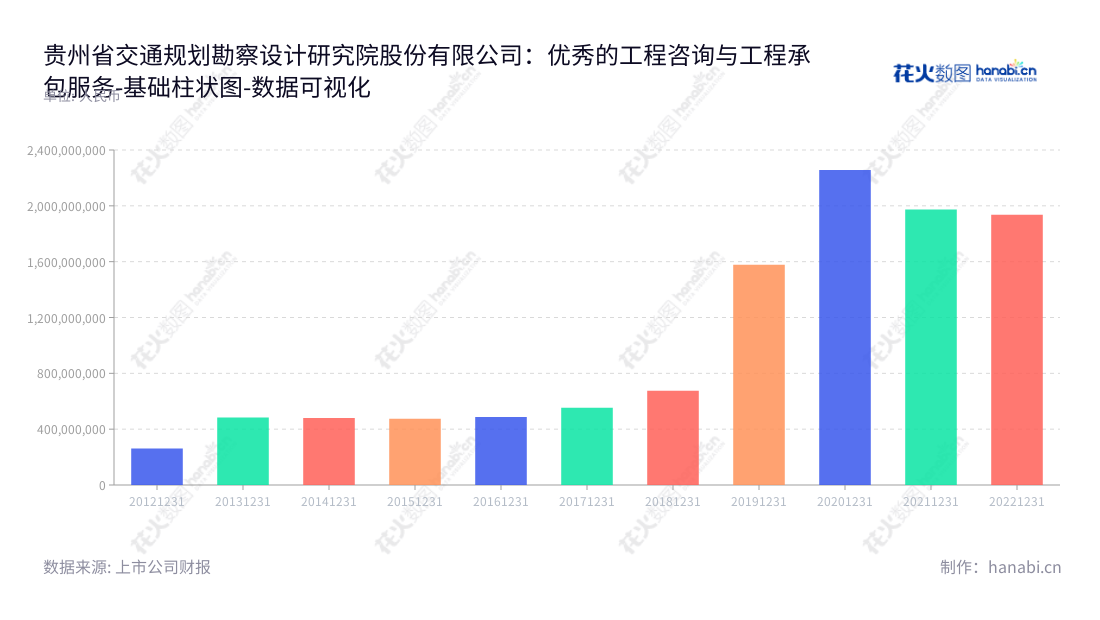 贵州省交通规划勘察设计研究院股份有限公司（603458）是一家位于贵阳市，主营工程咨询与工程承包业务的股份有限公司，由张林担任董事长、张晓航兼任总经理，为投资者提供持续增值服务。,"603458","勘设股份","Survey and Design","张林","张晓航","国证Ａ指","数据可视化","上市公司财报","数据分析","基础柱状图","花火数图","图表"