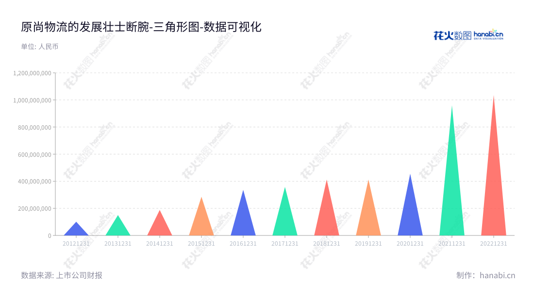 Description:原尚物流股份有限公司(603813)是一家致力于为汽车整机厂及其供应商提供零部件干线运输、配送、仓储、品质检验、流通加工以及包装等全方位一体化的综合物流服务的广东公司。,"603813","原尚股份","Gensho","余军","曾海屏","国证A指","数据可视化","上市公司财报","数据分析","三角形图","花火数图","图表"