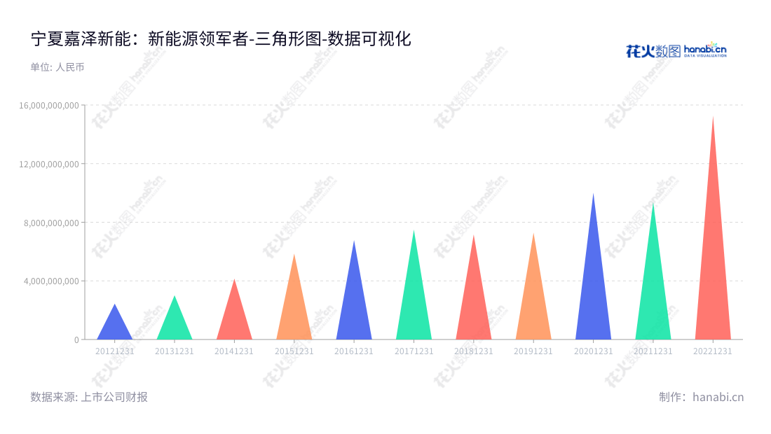宁夏嘉泽新能源股份有限公司（601619）是一家专业从事新能源电力开发、投资、建设、经营和管理的电力公司，位于宁夏吴忠市，为宁夏能源发展做出贡献。,"601619","嘉泽新能","Jiaze Renewables","陈波","赵继伟","国证2000","国证Ａ指","数据可视化","上市公司财报","数据分析","三角形图","花火数图","图表"