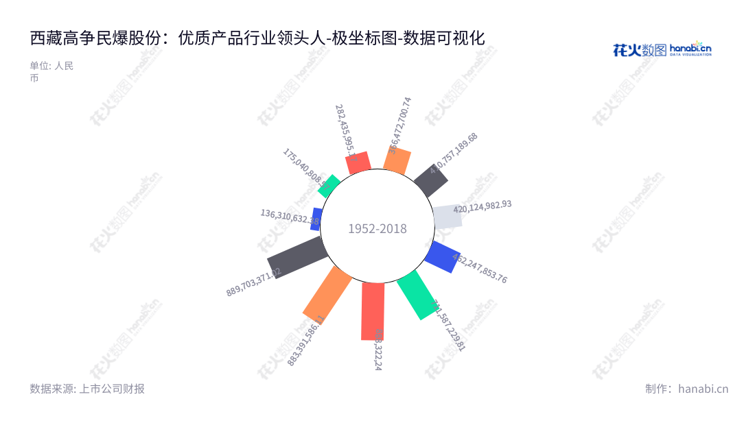 西藏高争民爆股份有限公司（股票代码：002827），专注于生产和销售民爆器材及爆破服务，位于青藏高原地区拉萨市，拥有丰富的行业经验、专业技能，该公司已连续多年实现高增长，沾满西藏的熙熙攘攘。,"002827","高争民爆","GaoZheng Explosive","乐勇建","巴桑顿珠","国证Ａ指","数据可视化","上市公司财报","数据分析","极坐标图","花火数图","图表"
