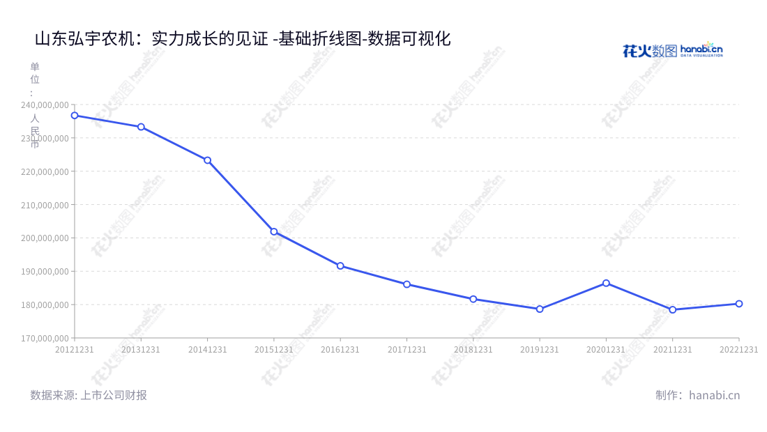 山东弘宇农机股份有限公司（Shandong Hongyu Agricultural Machinery Co., Ltd.）专注于拖拉机液压提升器的研发、生产和销售，位于山东烟台市。,"002890","弘宇股份","Hongyu","柳秋杰","柳秋杰","国证Ａ指","数据可视化","上市公司财报","数据分析","基础折线图","花火数图","图表"
