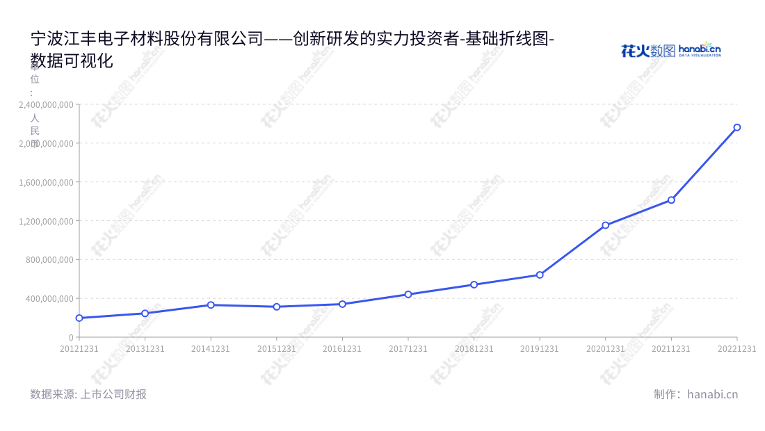 宁波江丰电子材料股份有限公司（Konfoong Materials International Co., Ltd.），2012年至2022年间非流动资产合计屡创新高。是一家位于浙江宁波市的专注于高纯溅射靶材的研发、生产和销售的企业。,"300666","江丰电子","Konfoong Materials","姚力军","Jie Pan","创业板指","创业新兴","国证Ａ指","巨潮小盘","深成指R","深证成指","数据可视化","上市公司财报","数据分析","基础折线图","花火数图","图表"