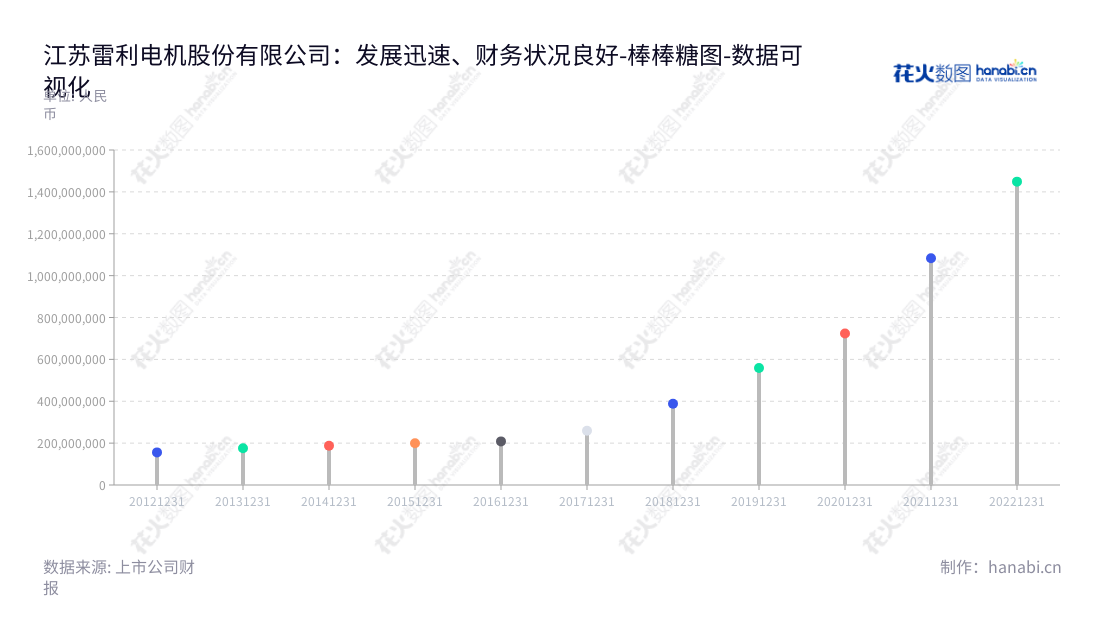 江苏雷利电机股份有限公司（Jiangsu Leili Motor Co., Ltd.）位于江苏常州市，主营业务为家用电器微特电机及智能化组件的研发、生产与销售。是以销售微型马达、组件、控制电子产品等传动技术、电机技术为核心的制造企业。,"300660","江苏雷利","Jiangsu Leili","苏建国","华荣伟","国证2000","国证Ａ指","数据可视化","上市公司财报","数据分析","棒棒糖图","花火数图","图表"