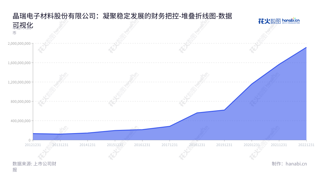晶瑞电子材料股份有限公司（Crystal Clear Electronic Material Co., Ltd.）是一家总部位于江苏苏州市专门从事微电子化学品的产品研发、生产和销售的高新技术企业，董事长为李勍，总经理为薛利新，网址为www.jingrui-chem.com.cn。,"300655","晶瑞电材","CCEM","李勍","薛利新","国证2000","国证Ａ指","中小创新","数据可视化","上市公司财报","数据分析","堆叠折线图","花火数图","图表"