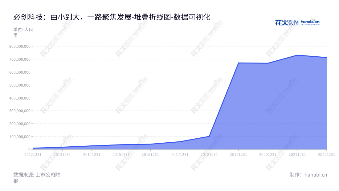 Beijing Beetech Inc.（300667）是一家位于北京的股份有限公司，致力于研发、生产和销售工业过程无线监测系统解决方案、力学参数无线检测系统解决方案及MEMS压力传感器芯片及模组产品，努力提升客户体验。,"300667","必创科技","Beetech","代啸宁","代啸宁","国证2000","国证Ａ指","数据可视化","上市公司财报","数据分析","堆叠折线图","花火数图","图表"