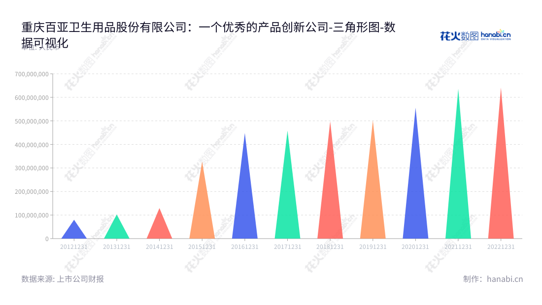 重庆百亚卫生用品股份有限公司（Chongqing Baiya Sanitary Products Co., Ltd.）,是一家主要专注于一次性卫生用品的研发、生产和销售的公司。公司总部位于重庆市，多年来立足于卫生用品领域，不断创新,取得了持续增长的业绩和良好的口碑。,"003006","百亚股份","Baiya","冯永林","冯永林","国证2000","国证Ａ指","深市精选","数据可视化","上市公司财报","数据分析","三角形图","花火数图","图表"