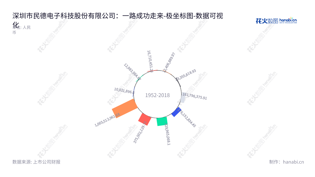 深圳市民德电子科技股份有限公司（Shenzhen MinDe Electronics Technology Ltd.）是一家专门研发、生产、销售和技术服务于条码识别技术相关产品的电子公司，董事长为许文焕，总经理也是许文焕，位于广东深圳市。,"300656","民德电子","MinDe Electronics","许文焕","许文焕","国证2000","国证Ａ指","数据可视化","上市公司财报","数据分析","极坐标图","花火数图","图表"