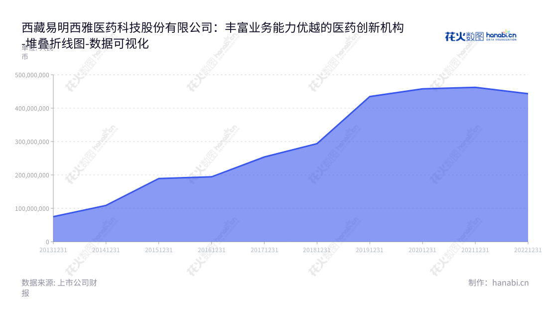 西藏易明西雅医药科技股份有限公司（002826）是西藏地区的一家知名生产药品的公司，致力于为全球消费者提供高品质的药品及药品原材料、药品推广服务。西藏易明西雅医药坐落于西藏拉萨，由许可担任董事长，许可担任总经理。,"002826","易明医药","Aim Pharm","许可","许可","国证Ａ指","数据可视化","上市公司财报","数据分析","堆叠折线图","花火数图","图表"