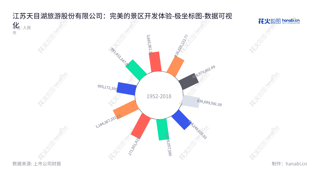 江苏天目湖旅游股份有限公司（Jiangsu Tianmu Lake Tourism Co., Ltd.）是一家总部位于江苏常州市的专业旅游景区经营发展和管理企业，其非流动资产达1184387331.65元。,"603136","天目湖","Tianmu Lake","孟广才","李淑香","国证2000","国证Ａ指","数据可视化","上市公司财报","数据分析","极坐标图","花火数图","图表"
