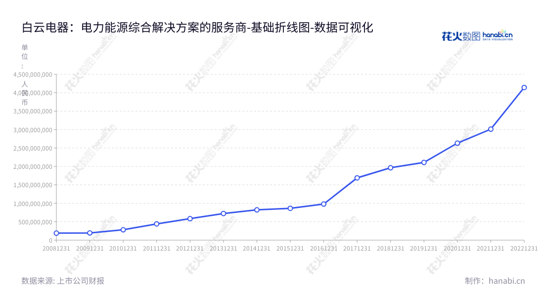 白云电器(603861)是一家位于广东广州市的电力能源综合解决方案服务提供商,主要业务为家用电器的销售和服务,可提供投资者过去十年非流动资产合计的报表数据。,"603861","白云电器","Baiyun Electric","胡德兆","胡明聪","国证A指","数据可视化","上市公司财报","数据分析","基础折线图","花火数图","图表"
