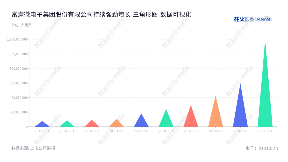 富满微是位于深圳市的模拟及数模电路设计、封装、测试和销售公司，致力于为客户提供高性能电路产品并持续增长非流动资产。,"300671","富满微","Fine Made","刘景裕","刘景裕","国证Ａ指","中小创新","数据可视化","上市公司财报","数据分析","三角形图","花火数图","图表"