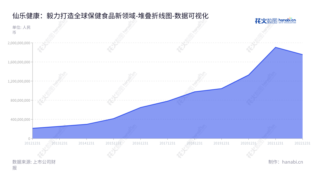 仙乐健康（300791）是一家营养保健食品的专业研发、生产、销售及技术服务的公司，总部位于广东汕头市，董事长林培青兼任总经理，业务遍布全国及海外。,"300791","仙乐健康","Sirio Pharma","林培青","林培青","国证2000","国证Ａ指","中小创新","数据可视化","上市公司财报","数据分析","堆叠折线图","花火数图","图表"
