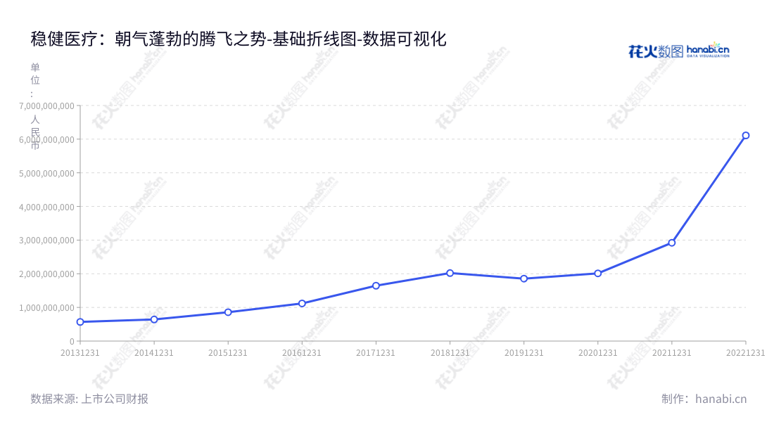 稳健医疗是一家位于深圳的医疗健康用品生产商，专注于棉类制品的研发、生产、销售，董事长李建全兼任总经理。已有10年稳健的财务状况，非流动资产合计从2013年的5.69亿，增加至2022年的6.111亿。,"300888","稳健医疗","Winner Medical","李建全","李建全","ESG 300","创业板指","创业新兴","国证Ａ指","巨潮中盘","深成指R","深证300","深证成指","深证新兴","中证500","数据可视化","上市公司财报","数据分析","基础折线图","花火数图","图表"