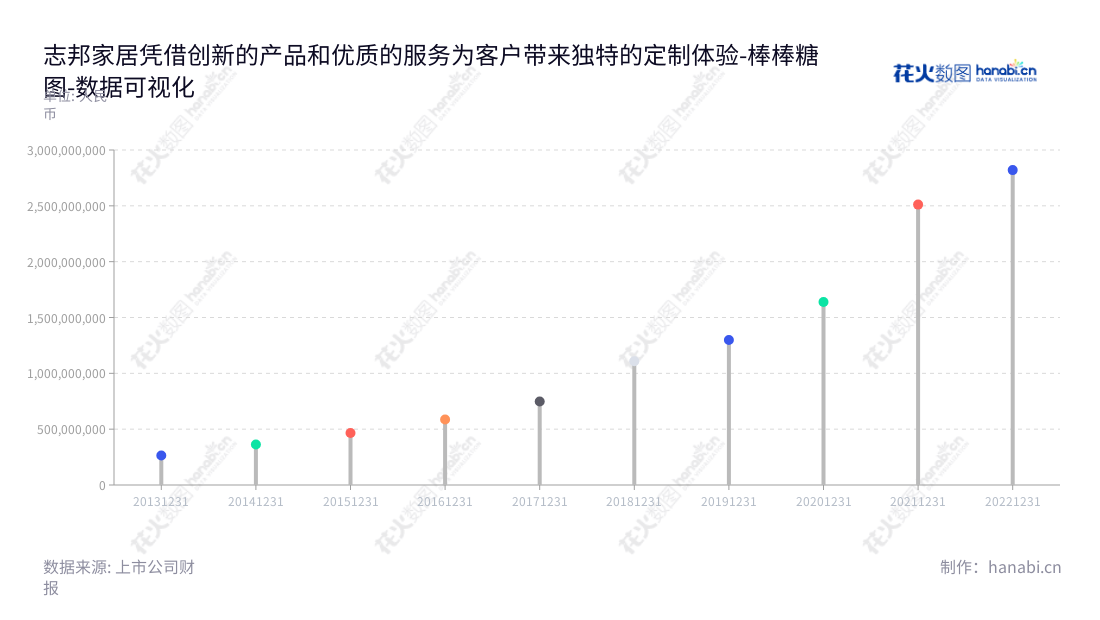 志邦家居（603801）位于安徽合肥市，是一家设计、研发、生产、销售和安装整体厨柜、定制衣柜等定制家具产品的公司，董事长孙志勇，总经理许帮顺，www.zbom.com，给您提供最优质的家具产品及服务。,"603801","志邦家居","Zbom","孙志勇","许帮顺","国证2000","国证Ａ指","上证380","数据可视化","上市公司财报","数据分析","棒棒糖图","花火数图","图表"