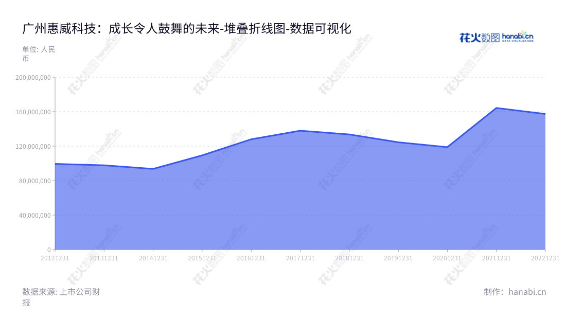 惠威科技（002888）是一家位于广东广州的专业声学设备制造商，致力于研发、生产和销售音响设备和扬声器，由HONGBO YAO先生担任董事长，JUNJIE MICHAEL YAO先生担任总经理。,"002888","惠威科技","HiVi Technology","HONGBO YAO","JUNJIE MICHAEL YAO","国证Ａ指","数据可视化","上市公司财报","数据分析","堆叠折线图","花火数图","图表"
