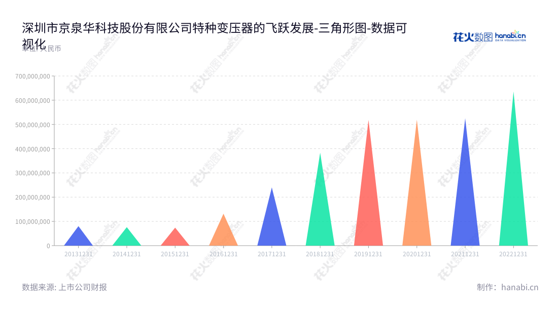 京泉华科技（002885）是一家总部位于深圳市的科技企业，主营磁性元器件、电源及特种变压器研发、生产及销售业务。董事长张立品，总经理鞠万金，2018至2022年财报非流动资产保持增长趋势。,"002885","京泉华","JingQuanHua","张立品","鞠万金","国证2000","国证Ａ指","数据可视化","上市公司财报","数据分析","三角形图","花火数图","图表"