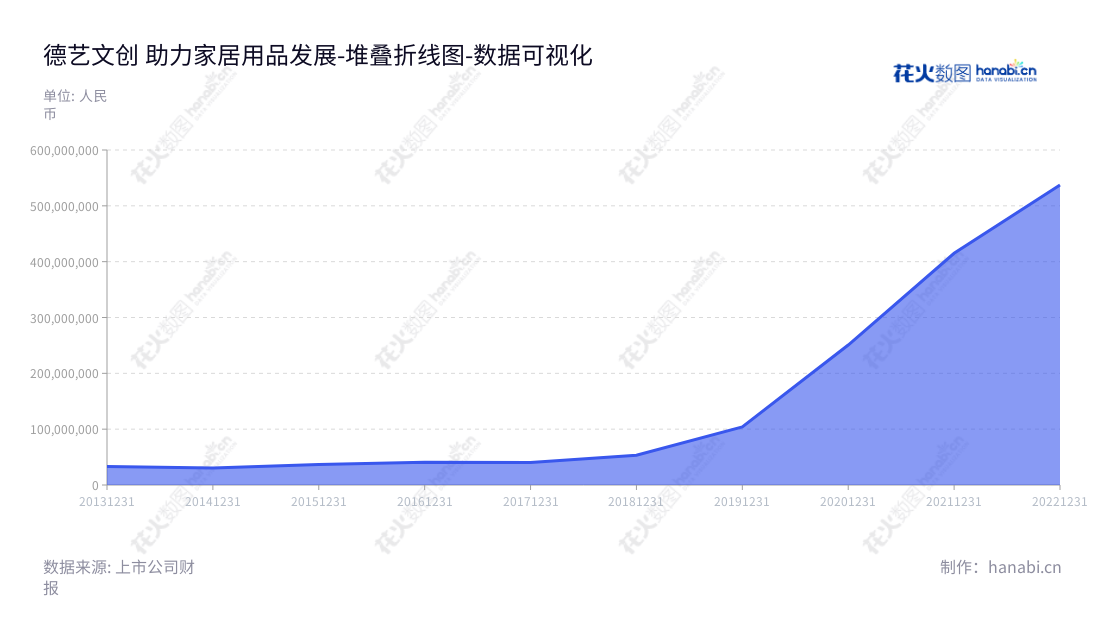  德艺文创（300640），福建福州市创意家居用品设计、外包生产及销售，董事长为吴体芳，总经理为吴体芳。,"300640","德艺文创","Profit Cultural and Creative","吴体芳","吴体芳","国证Ａ指","数据可视化","上市公司财报","数据分析","堆叠折线图","花火数图","图表"