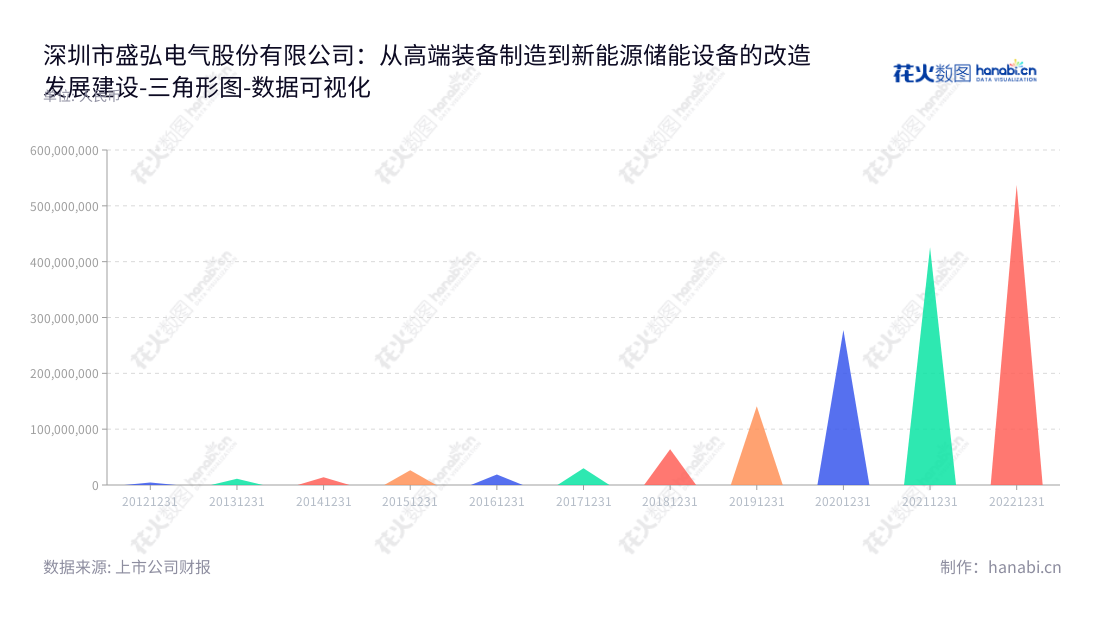 深圳市盛弘电气股份有限公司（Sinexcel Electric）是一家专业从事高端装备制造、智能电网电能质量产品、新能源电池化成及检测设备、新能源汽车充电设备及相关储能变流器及微网解决方案的新能源变换设备公司，致力于为用户提供优质的电能解决方案。,"300693","盛弘股份","Sinexcel","方兴","方兴","国证2000","国证Ａ指","中小创新","数据可视化","上市公司财报","数据分析","三角形图","花火数图","图表"