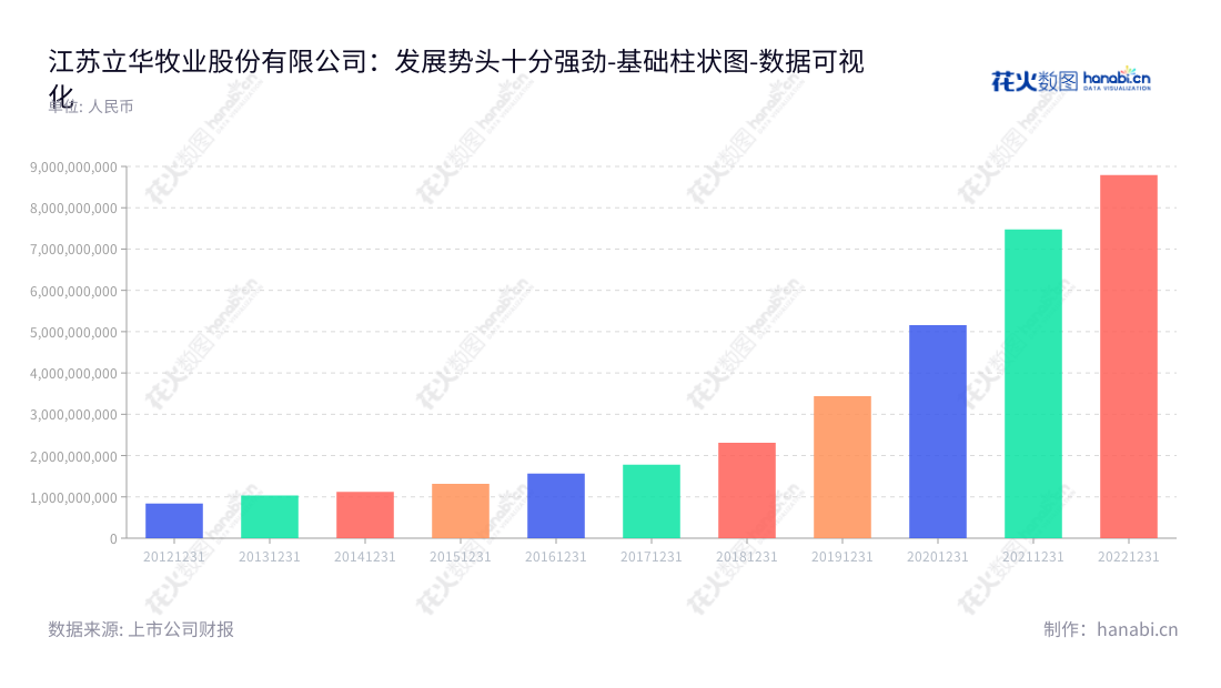 江苏立华牧业股份有限公司（Jiangsu Lihua Animal Husbandry Co., Ltd.），总部位于江苏常州市，主营黄羽鸡、生猪、肉鹅的生产和销售，程立力担任董事长和总经理。,"300761","立华股份","Lihua","程立力","程立力","国证Ａ指","巨潮小盘","深成指R","深证成指","数据可视化","上市公司财报","数据分析","基础柱状图","花火数图","图表"
