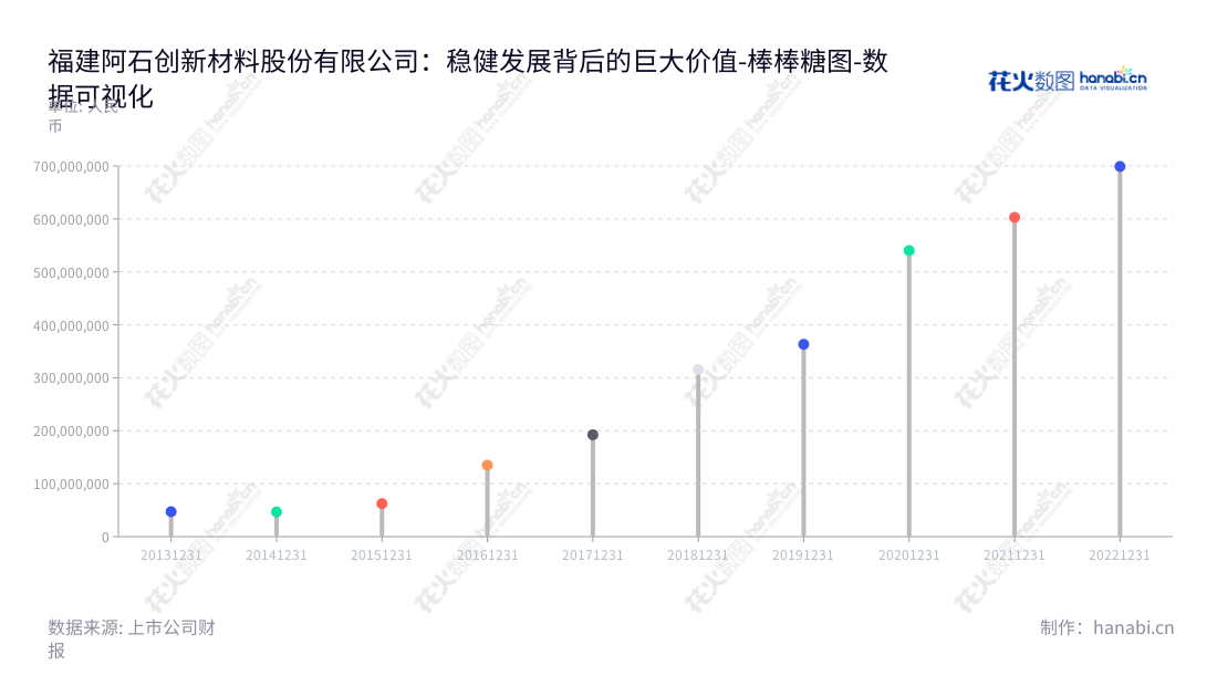 福建阿石创新材料股份有限公司（Fujian Acetron New Materials Co., Ltd.）是一家位于福建福州市的PVD镀膜材料研发、生产和销售商，拥有强大的资产价值，董事长陈钦忠和总经理陈钦忠将该公司推向高度发展。,"300706","阿石创","Acetron","陈钦忠","陈钦忠","国证2000","国证Ａ指","数据可视化","上市公司财报","数据分析","棒棒糖图","花火数图","图表"