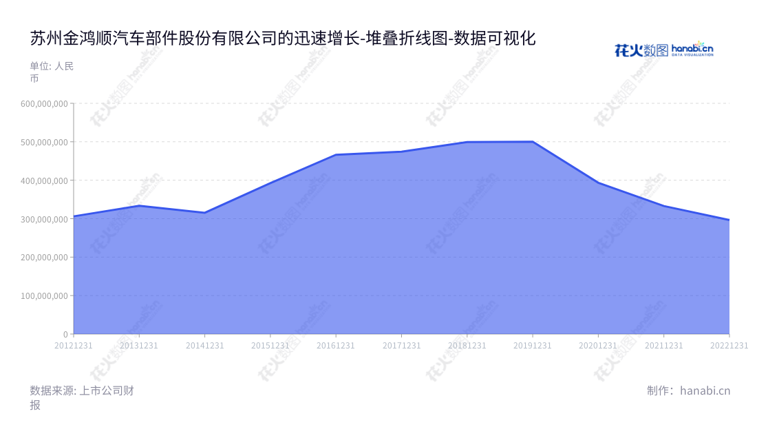 苏州金鸿顺汽车部件股份有限公司是一家从事汽车车身和底盘冲压零部件及其相关模具研发、生产与销售的公司，位于江苏苏州，董事长为刘栩，总经理为刘栩，网址为www.jinhs.com。本公司的非流动资产合计数据从2012年至2022年有很大变化，近几年的数值都在数亿以上，表明本公司发展良好。,"603922","金鸿顺","Jin Hong Shun","刘栩","刘栩","国证Ａ指","数据可视化","上市公司财报","数据分析","堆叠折线图","花火数图","图表"