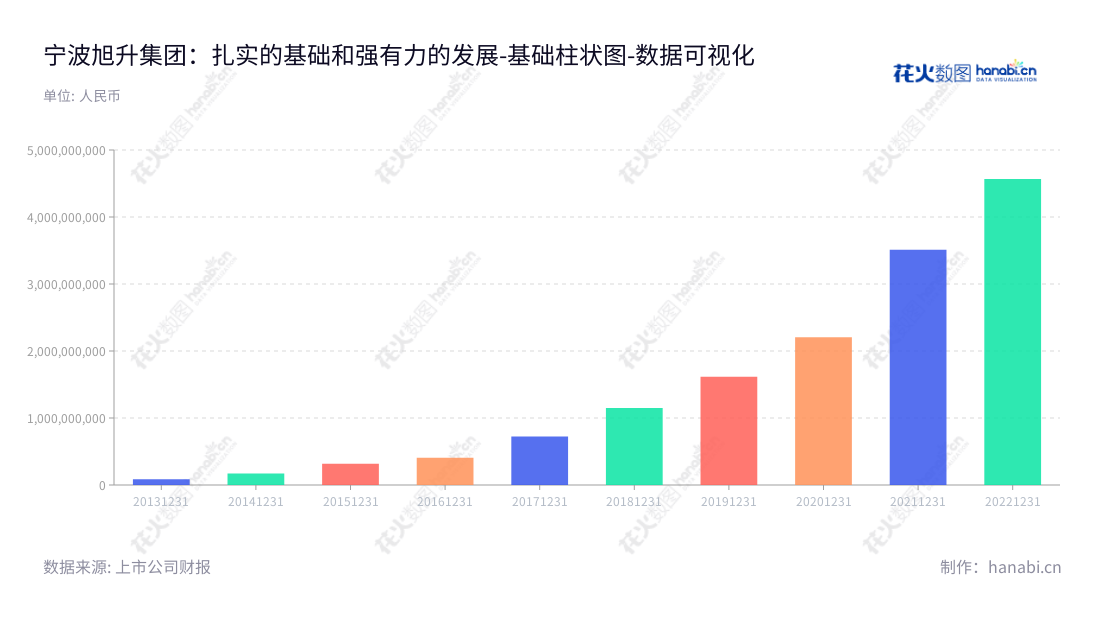 宁波旭升集团股份有限公司（Ningbo Xusheng Group Co., Ltd）是一家精密铝合金汽车零部件和工业铝合金零件供应商，总部位于浙江宁波，从事研发、生产及销售。,"603305","旭升集团","Xusheng Group","徐旭东","徐旭东","国证Ａ指","巨潮小盘","上证380","数据可视化","上市公司财报","数据分析","基础柱状图","花火数图","图表"