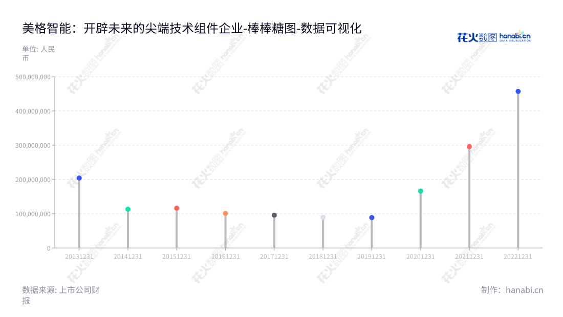 美格智能（002881）总部设在广东深圳，主营4G技术应用及精密组件， 8 连年回升，非流动资产合计自 2013 年成长至 2022 年457165190.48元。,"002881","美格智能","MeiG Smart","王平","王平","国证2000","国证Ａ指","深市精选","数据可视化","上市公司财报","数据分析","棒棒糖图","花火数图","图表"