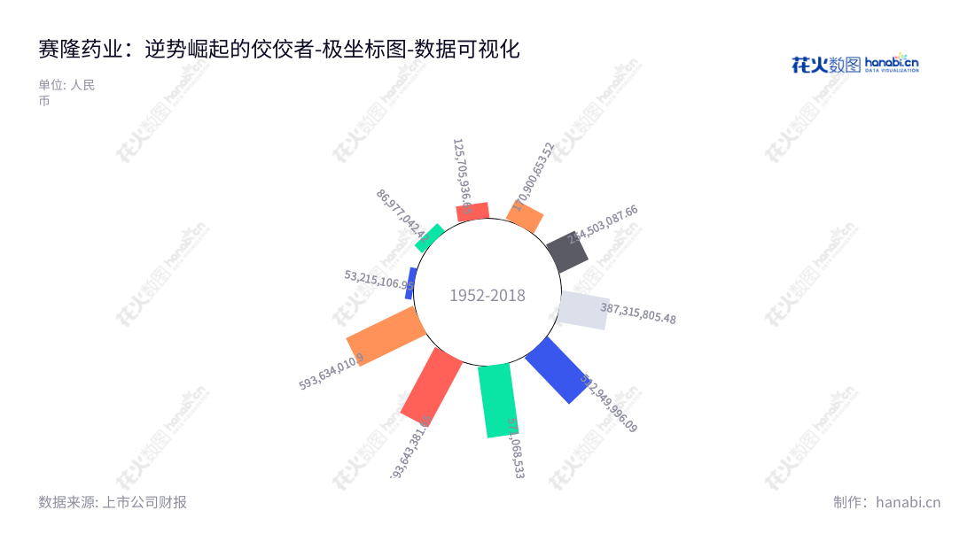赛隆药业集团是一家药品研发、生产、营销及技术服务的企业集团，总部位于中国广东珠海，董事长为蔡南桂、总经理为蔡赤农，其非流动资产合计有历史性增长。,"002898","赛隆药业","Sailong Pharmaceutical","蔡南桂","蔡赤农","国证Ａ指","数据可视化","上市公司财报","数据分析","极坐标图","花火数图","图表"