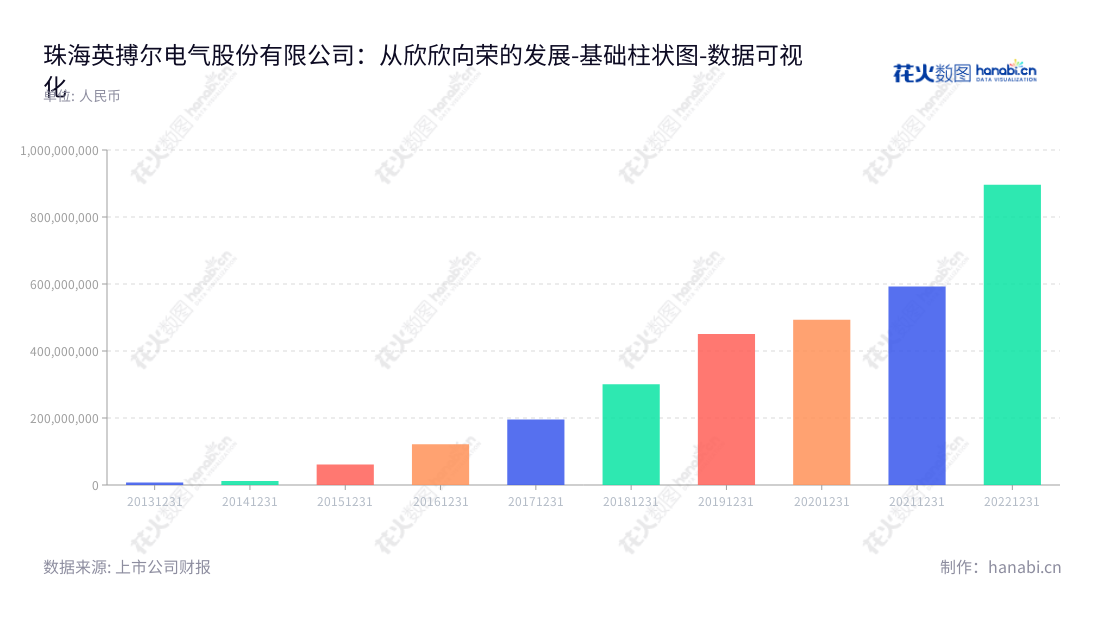 珠海英搏尔电气股份有限公司制造电机控制器、车载充电机、DC-DC转换器、电子油门踏板等电动车辆关键零部件，资产规模不断扩大。,"300681","英搏尔","Enpower","姜桂宾","贺文涛","国证2000","国证Ａ指","数据可视化","上市公司财报","数据分析","基础柱状图","花火数图","图表"