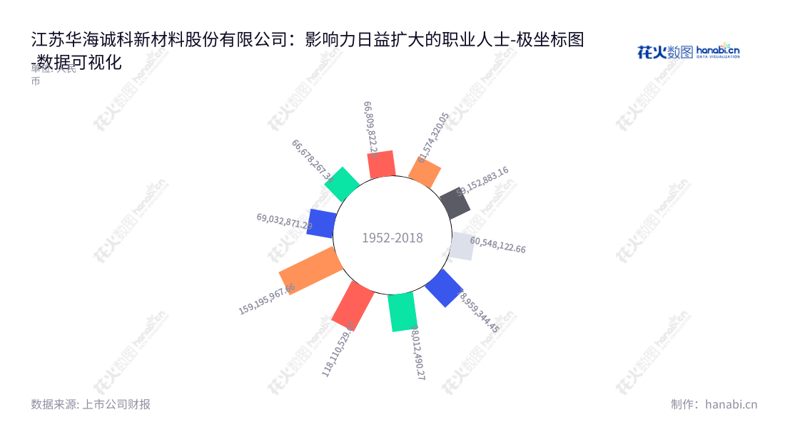 江苏华海诚科新材料股份有限公司（Jiangsu HHCK Advanced Materials Co., Ltd.）是一家专注于研发及产业化半导体封装材料的公司，位于江苏连云港市，董事长韩江龙担任总经理。,"688535","华海诚科","HHCK","韩江龙","韩江龙","数据可视化","上市公司财报","数据分析","极坐标图","花火数图","图表"