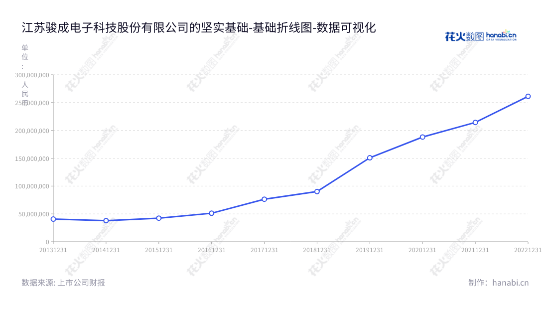江苏骏成电子科技股份有限公司（Jiangsu Smartwin Electronics Technology Co., Ltd.）是一家位于江苏镇江市的定制化液晶专显产品研发、设计、生产和销售的公司，董事长应发祥，总经理应发祥，网址为www.smartwinlcd.com。,"301106","骏成科技","Smartwin Technology","应发祥","应发祥","国证Ａ指","数据可视化","上市公司财报","数据分析","基础折线图","花火数图","图表"